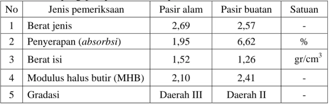 Tabel 3. Hasil pengujian pasir alam dan pasir buatan 