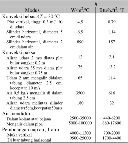 Tabel 2.1 Nilai kira-kira koefesien perpindahan kalor konveksi                                                                         h 