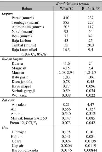 Tabel 2.2 Konduktivitas Termal                                                         Konduktivitas termal  Bahan  W /m.ºC Btu/h.ft