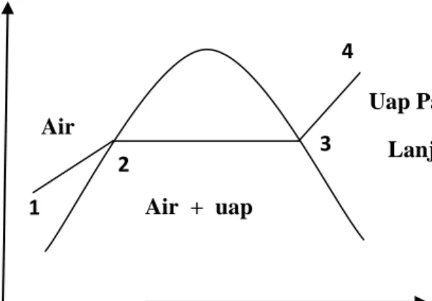 Gambar 2.1 DiagramT-SProses pembentukan uap   