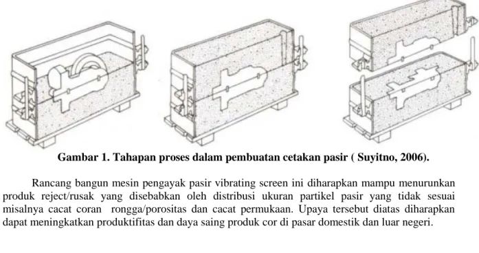 Gambar 1. Tahapan proses dalam pembuatan cetakan pasir ( Suyitno, 2006). 