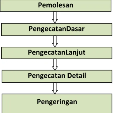 Gambar 4. Diagram alir proses-proses melukis Pemolesan 