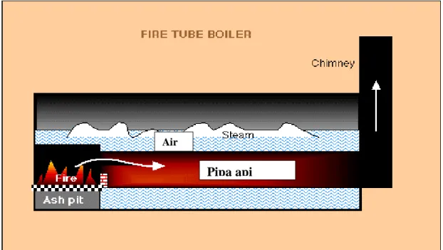 Gambar 2.9.  Gambar sederhana fire tube boiler (ketal pipa api) 