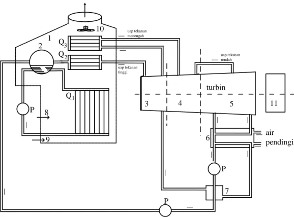 Gambar 2.5 Komponen utama PLTU  1   : Boiler                                         P  : Pompa 