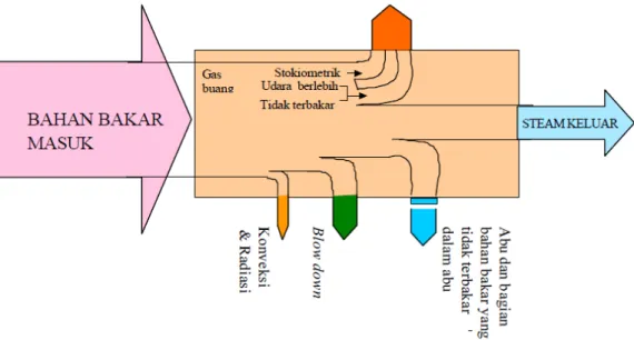 Diagram ini menggambarkan secara grafis tentang bagaimana energi masuk dari  bahan bakar  diubah menjadi aliran energi dengan berbagai kegunaan dan menjadi  aliran kehilangan panas  dan energi
