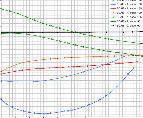 Gambar 12  Grafik perbandingan kekuatan luluh (yield strength) Al – 1100 setelah 8x ekstrusi.