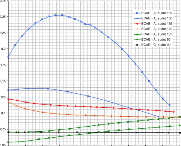 Gambar 13  Grafik prediksi perbandingan diameter butir Al – 1100 setelah 8x ekstrusi.