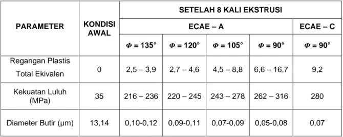 Tabel 1  Data Hasil Pemodelan ECAE 