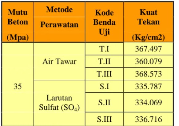 Tabel 3.1. Hasil uji kuat tekan  Mutu  Beton  Metode  Kode  Benda  Uji  Kuat  Tekan Perawatan  (Mpa)     (Kg/cm2)        T.I  367.497 