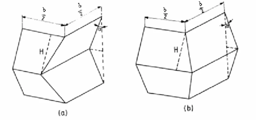 Gambar 2.7 Elemen dasar tipe 1 (a) dan elemen dasar tipe 2 (b) [9] 