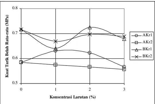 Gambar 6. Grafik hubungan kuat tarik belah rata-rata sampel Kerobokan dengan konsentrsi larutan NaCl dan MgSO 4  umur 60 hari