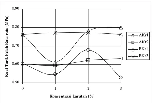 Gambar 10. Grafik hubungan kuat tarik belah rata-rata sampel Kerobokan dengan konsentrsi larutan NaCl dan MgSO 4  umur 90 hari