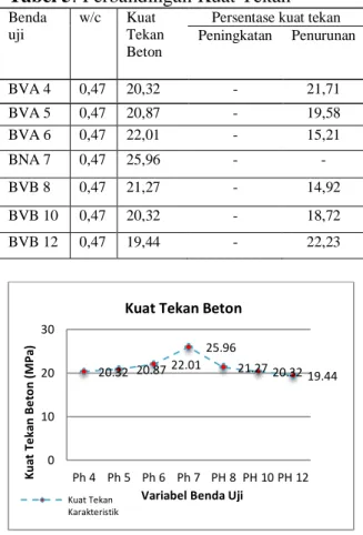 Tabel 5: Perbandingan Kuat Tekan 