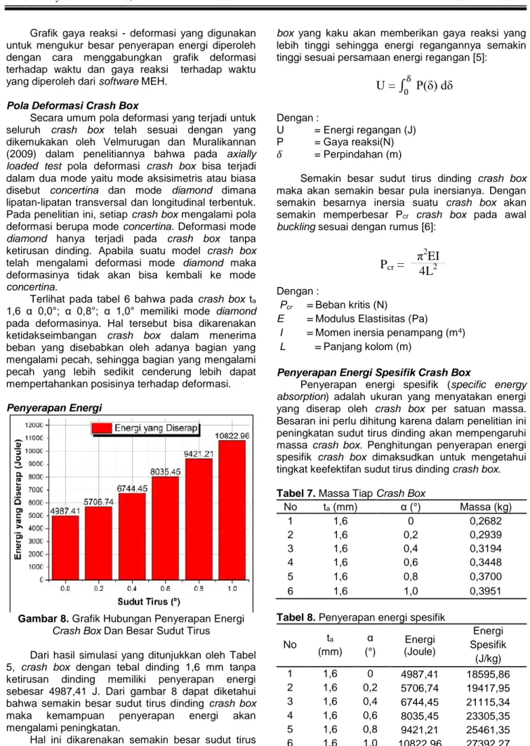 Gambar 8. Grafik Hubungan Penyerapan Energi  Crash Box Dan Besar Sudut Tirus 