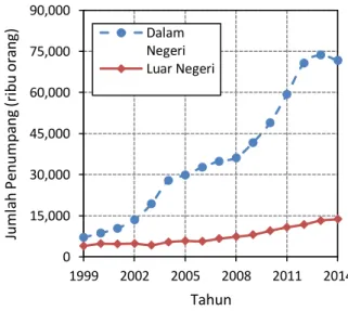 Gambar 2 Jumlah Keberangkatan Penumpang Dalam  dan  Luar  Negeri  di  Indonesia  Tahun  1999-2014 [2]  0150,000300,000450,000600,000750,000900,00020012004 2007 2010 2013 2016
