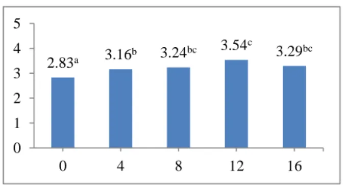 Gambar 1.  Diagram  Rata-rata  nilai  Organoleptik  Panelis  Terhadap Rasa Teh Celup Daun Kelor 
