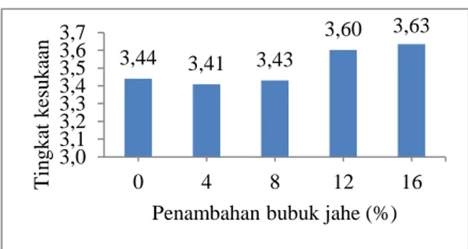 Gambar 4.   Diagram Rata-rata nilai Organoleptik Panelis  Terhadap kejernihan Teh Celup Daun Kelor  Berdasarkan Gambar 4 dapat dilihat bahwa  nilai  tertinggi  hasil  uji  organoleptik  terhadap  kejernihan  teh  celup  daun  kelor  didapat  pada 3,44 3,41