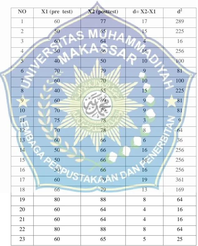 Tabel 4.8 Analisis Skor Pretest dan Posttest 