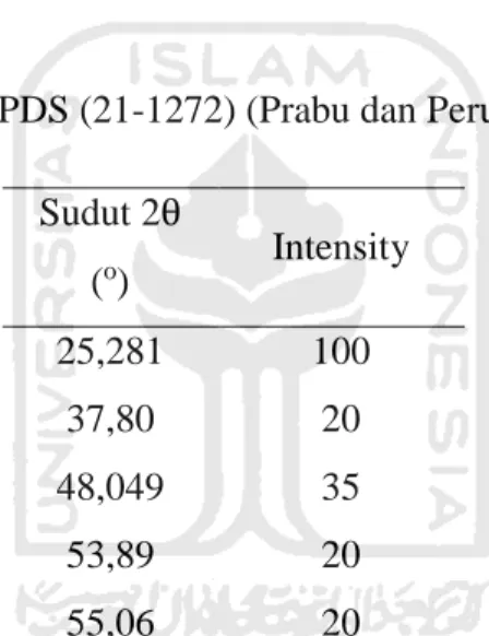 Tabel 4.1 JCPDS (21-1272) (Prabu dan Perumal, 2015)  Sudut 2θ  ( o )  Intensity  25,281  100  37,80  20  48,049  35  53,89  20  55,06  20  62,688  14  68,76  6  70,309  6  74,029  2 