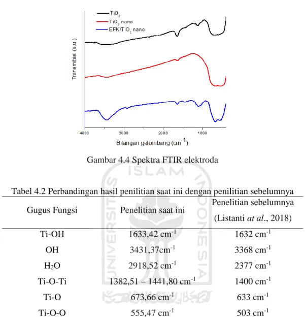 Gambar 4.4 Spektra FTIR elektroda 