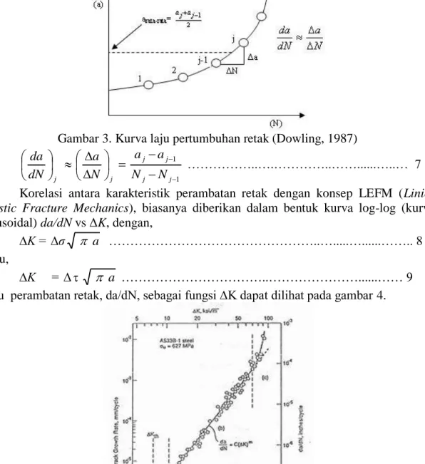 Gambar 4. Kurva perambatan retak da/dN vs ΔK (skala log-log) (Rolfe,1977)  Kurva  diatas  mempunyai  bentuk  “sinusoidal”  yang  dapat  dibagi  menjadi  3  daerah  yaitu,  daerah  I  (region  I)  disebut  daerah  ambang  fatik  yang  terjadi  pada  laju  p