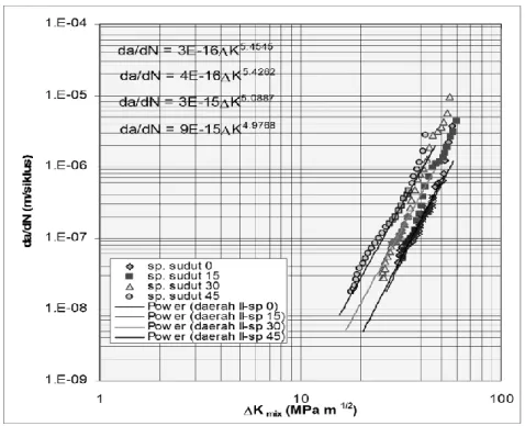Tabel 1. Harga A dan n pada pengujian tarik dinamis  Pola pembebanan Jenis spesimen 
