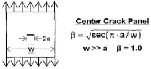 Gambar 2. Nilai faktor Geometri untuk center crack