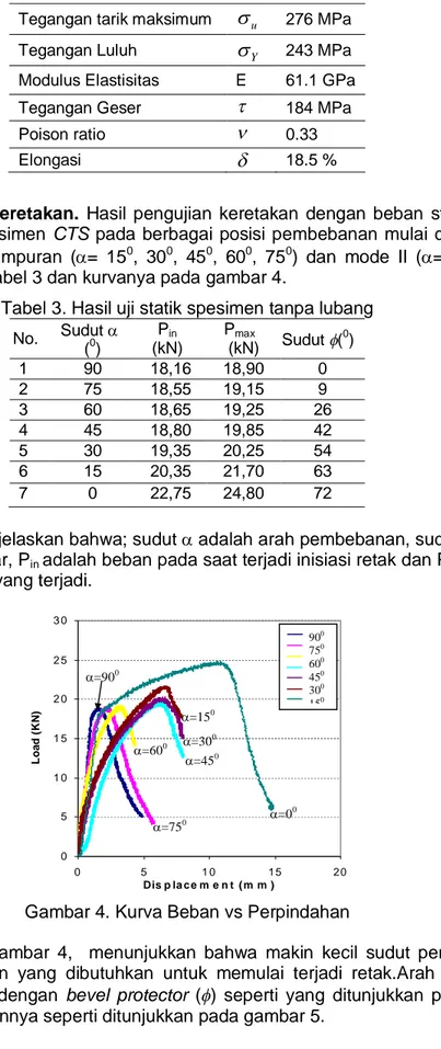 Tabel 3. Hasil uji statik spesimen tanpa lubang  No.  Sudut   ( 0 )  P in (kN)  P max (kN)  Sudut ( 0 )  1  90  18,16  18,90  0  2  75  18,55  19,15  9  3  60  18,65  19,25  26  4  45  18,80  19,85  42  5  30  19,35  20,25  54  6  15  20,35  21,70  63  7