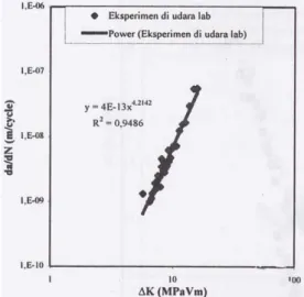 Gambar 12. Kurva hubungan ∂ α/ ∂ Ν  - ∆K dari hasil  eksperimen di hampa udara pada daerah Paris