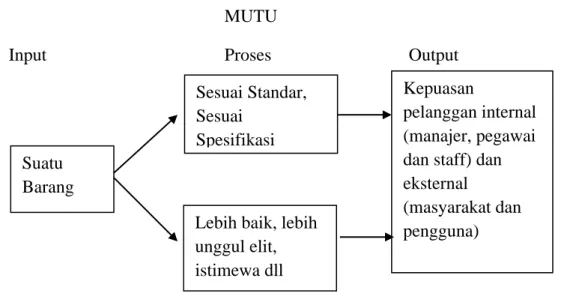 Gambar 2.2 Memahami Definisi Makna Mutu (Zain, 2011: 56). 
