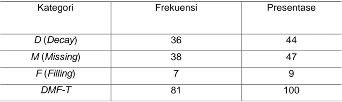 Tabel 1 menggambarkan distribusi frekuensi DMF-T 