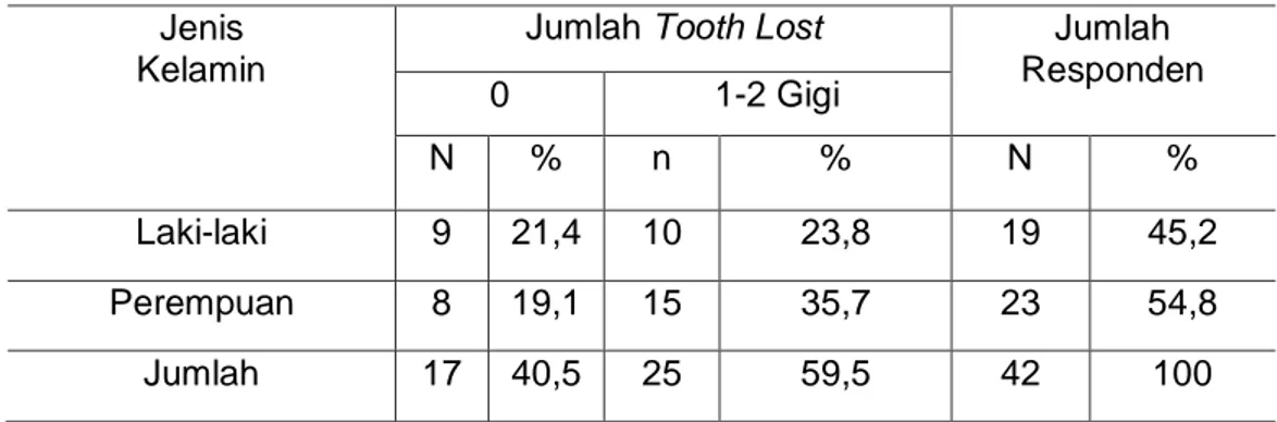 Tabel 3 Tabulasi Silang TLI (Tooth Lost Index)  Berdasarkan Jenis Kelamin 