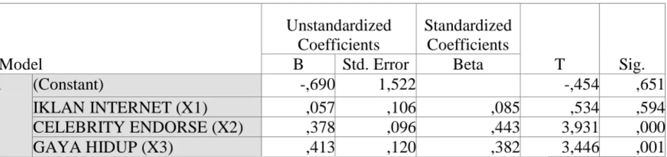 Tabel 1. Hasil Analisis Persamaan Regresi Linear Berganda  Coefficients a Model  Unstandardized Coefficients  Standardized Coefficients  T  Sig