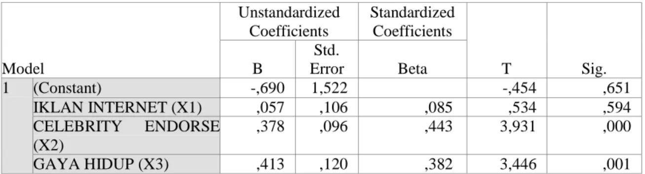 Tabel 3. Hasil Uji F  ANOVA a
