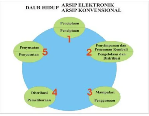 Gambar 2.1 Daur Hidup Arsip Dinamis 