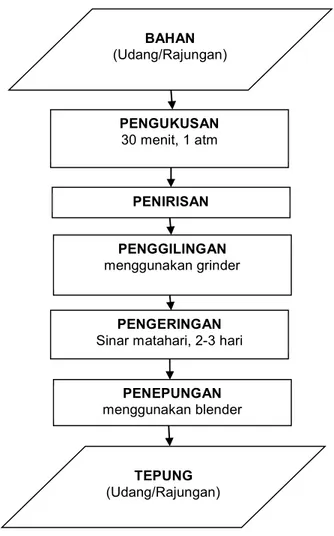 Gambar 1. Proses pembuatan tepung (modifikasi dari Susanto dan Nurhikmat (2008), Sriharti  dan Sukirno (2003), Irianto dan Giyatmi (2009))