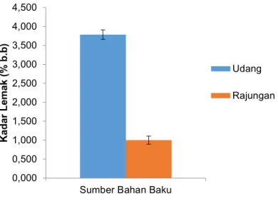 Gambar 8. Histogram kadar lemak tepung udang dan rajungan. 