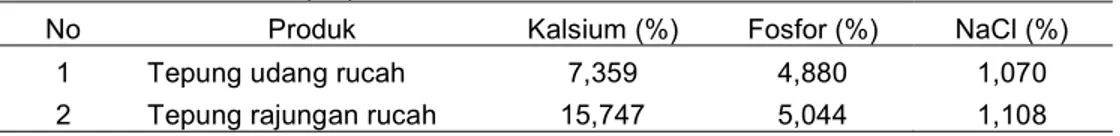Tabel 1.  Kadar Kalsium (Ca), Fosfor dan NaCl 