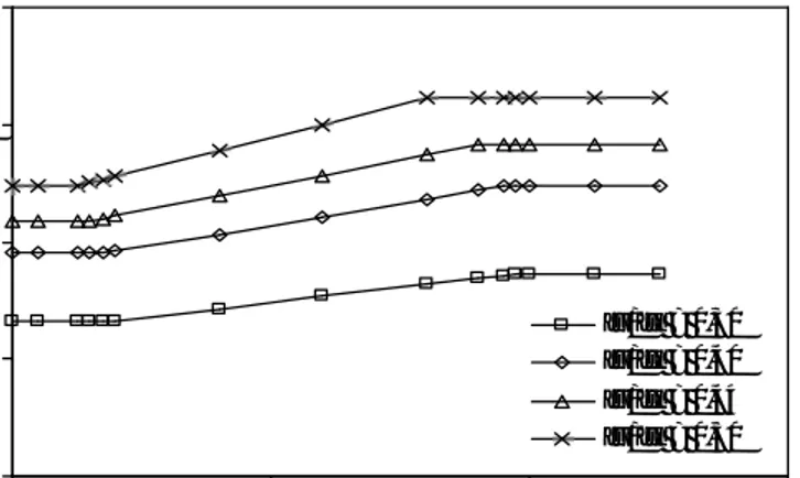 Gambar 5. Lebar retak vs. siklus beban ( variasi rasio tegangan )                        