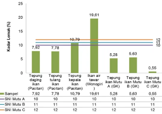 Gambar  2.  Grafik  perbandingan  kadar  lemak  tepung  ikan  asal  pengolah  terhadap  SNI  2715:2013