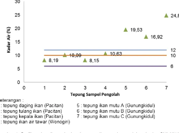 Gambar 4. Grafik perbandingan kadar air tepung ikan asal pengolah terhadap SNI 2715:2013