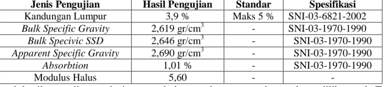 Tabel 1 Hasil Pengujian Agregat Halus 