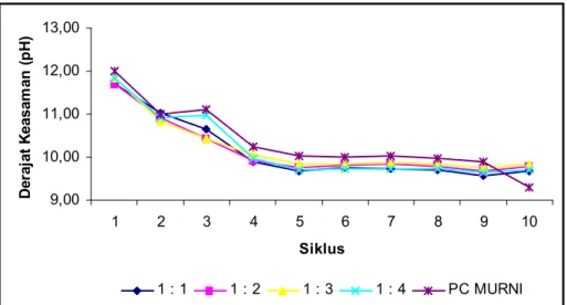 Grafik 1. Derajat keasaman (pH) Semen Tiga Roda + Sikalatex  dengan perbandingan 1:1 s.d