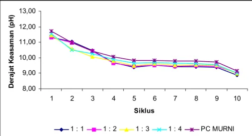 Grafik 3. Derajat keasaman (pH) Semen Holcim + Sikalatex  dengan perbandingan 1:1 s.d