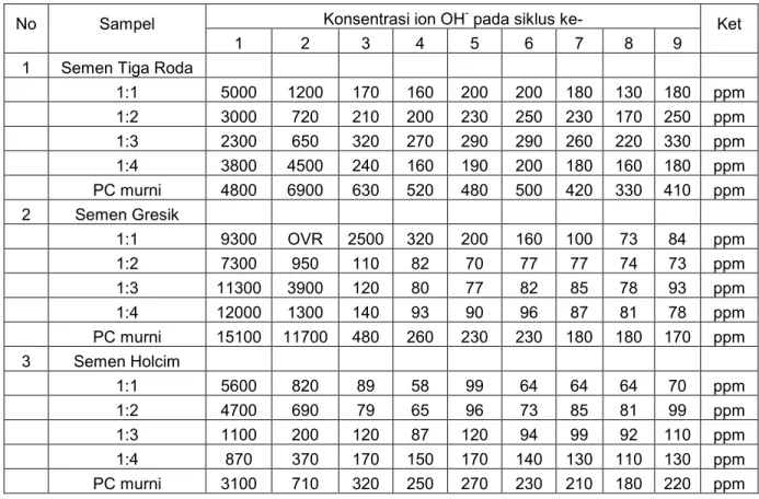 Tabel 2. Pengukuran konsentrasi ion OH -  Semen Tiga Roda, Gresik, dan Holcim + Sikalatex    dan PC murni, menggunakan alat pH meter 