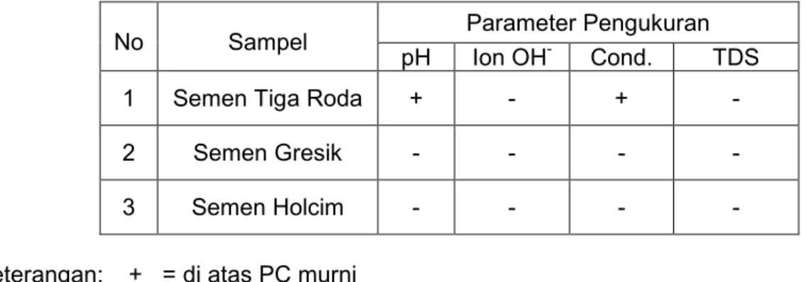 Tabel 5. Hasil pengukuran pH, konsentrasi ion OH - , conductivity, dan total dissolved solids (TDS)  Semen Tiga Roda, Gresik, dan Holcim pada siklus ke-9 
