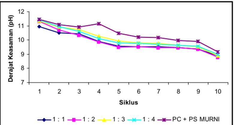 Grafik 5. Derajat keasaman (pH) Semen Tiga Roda + Pasir + Sikalatex   dengan perbandingan 1:1 s.d