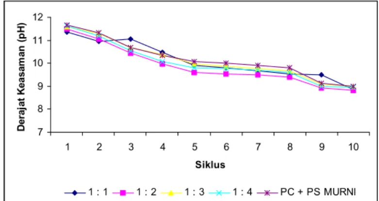 Grafik 6. Derajat keasaman (pH) Semen Gresik + Pasir + Sikalatex   dengan perbandingan 1:1 s.d