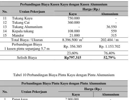 Tabel 9 Perbandingan Biaya Kusen Kayu dengan Kusen Alumunium (lanjutan) 