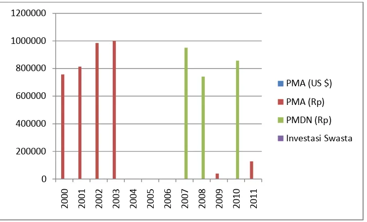 Gambar 3. PMA dan PMDN Provinsi Lampung pada Tahun 2000-2011 
